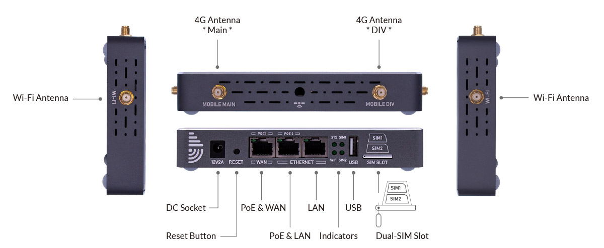 4G LTE Router Sockets Interfaces