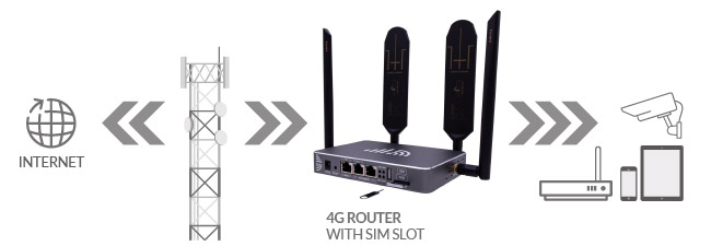 4G SIM Router How Works