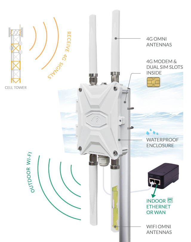 Outdoor LTE CPE 4G WiFi Functions